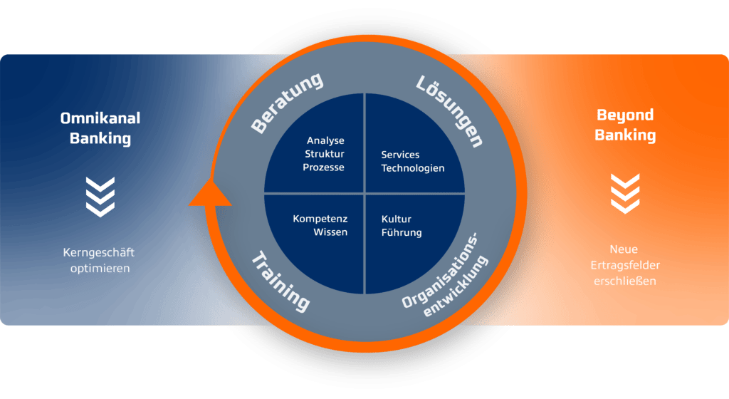 Omnikanal Banking und Beyond Banking: Beratung, Lösungen, Organisationsentwicklung, Training